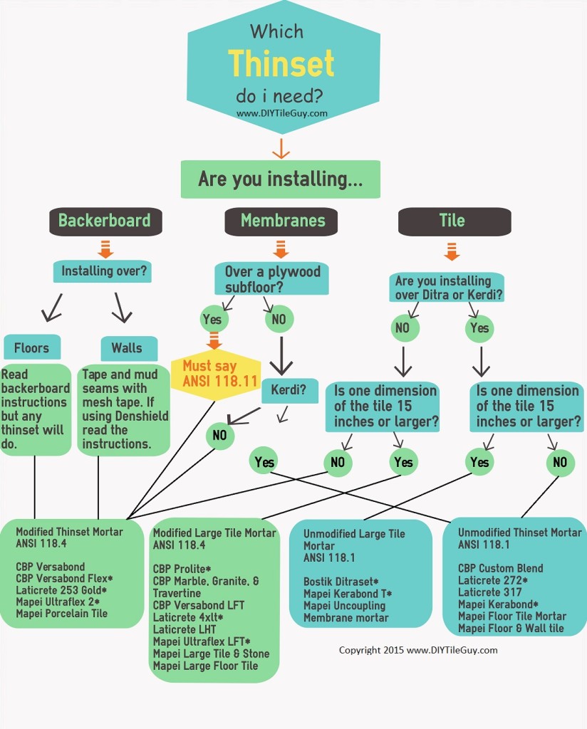 thinset buyer's guide infogrpahic from diytileguy