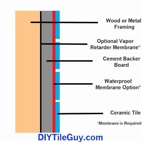 tile shower wall construction layers
