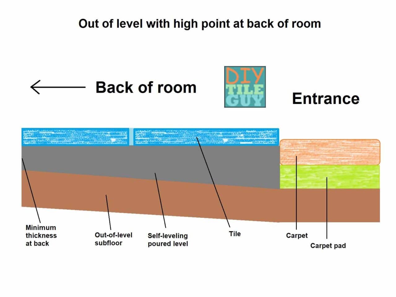 drawing of not level self leveling