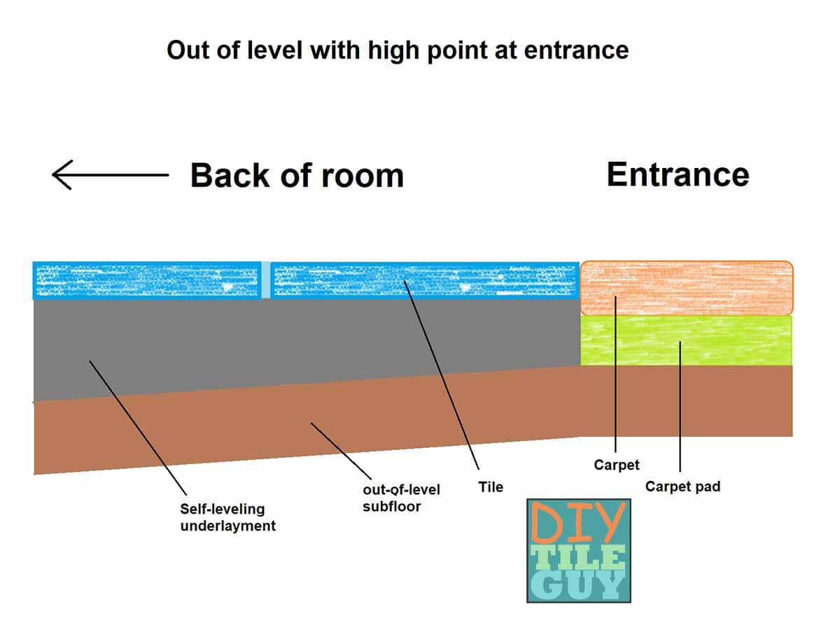 drawing of self-leveling pour