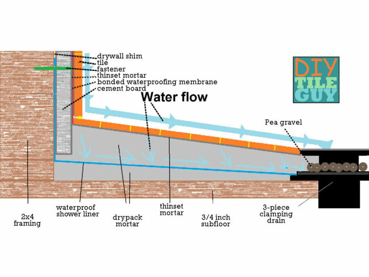 diagram of water flow in tile shower