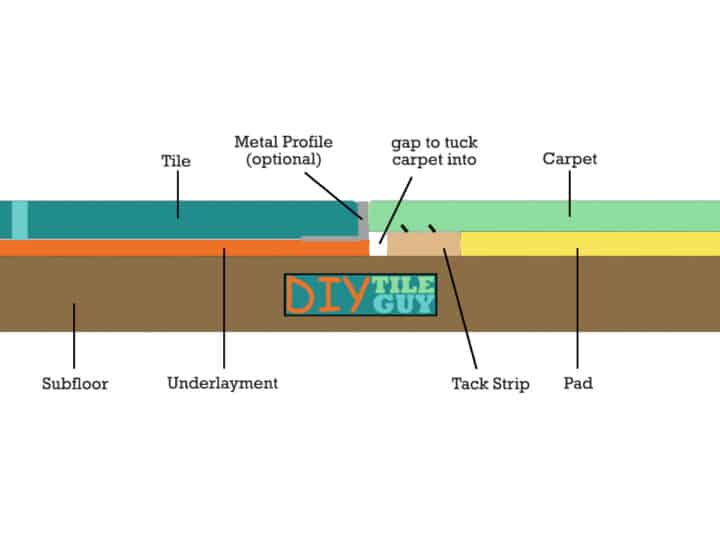 drawing of tile meeting up to carpet with metal transition strip