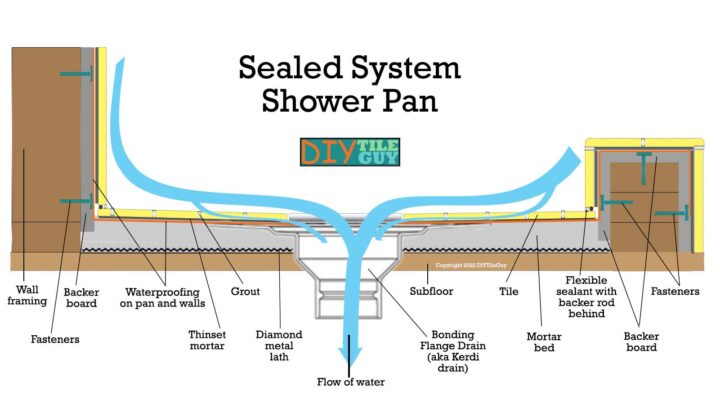 schematic drawing of a sealed shower pan like the Kerdi shower system