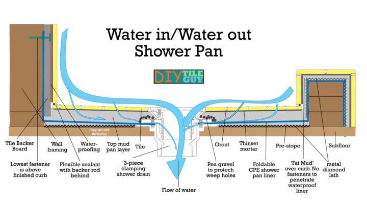 schematic drawing of a water-in/water-out shower pan